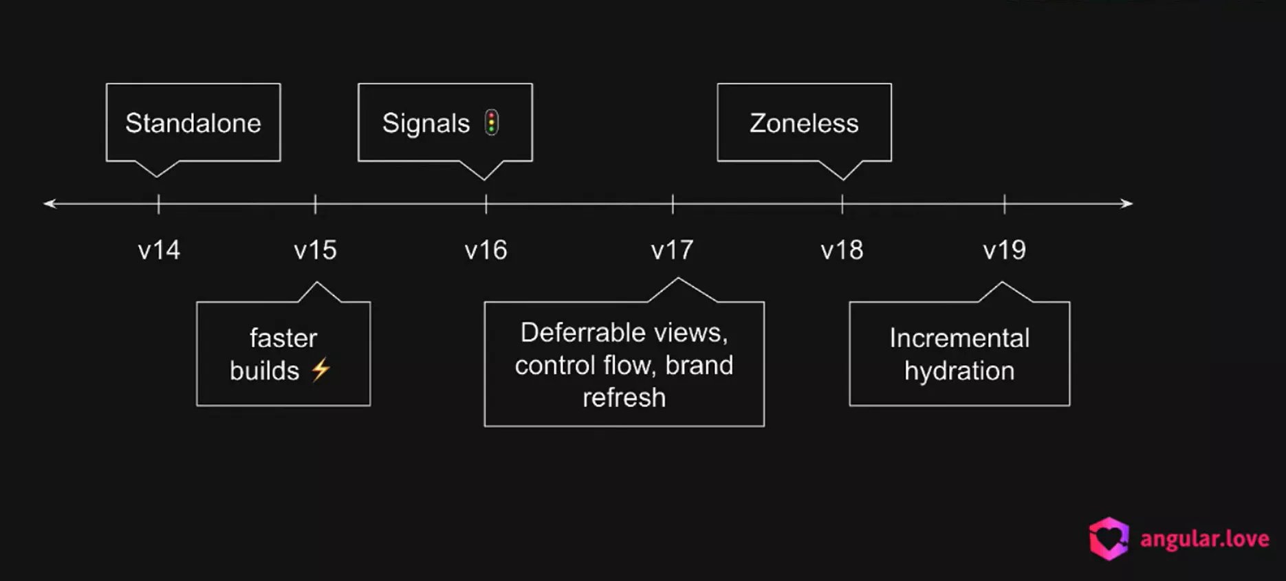 frise chronologique des principales évolutions des dernières versions d'Angular