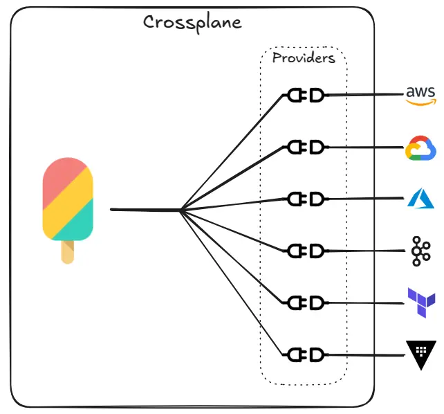 Crossplane Providers