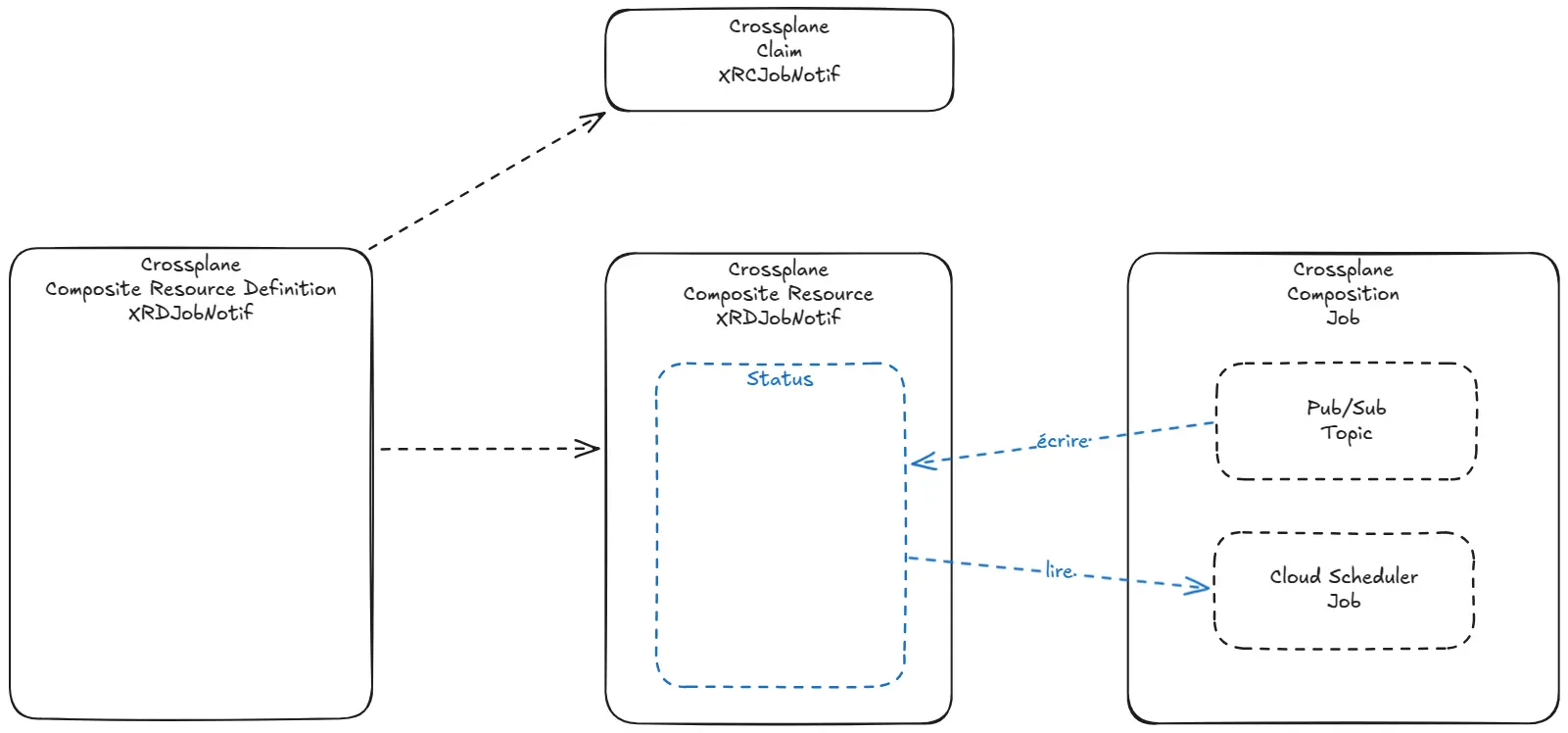 Crossplane Composite Resource Status