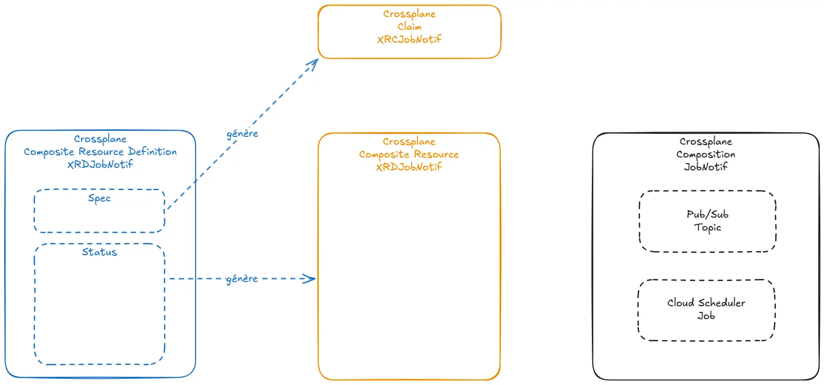 Crossplane XRD Generation