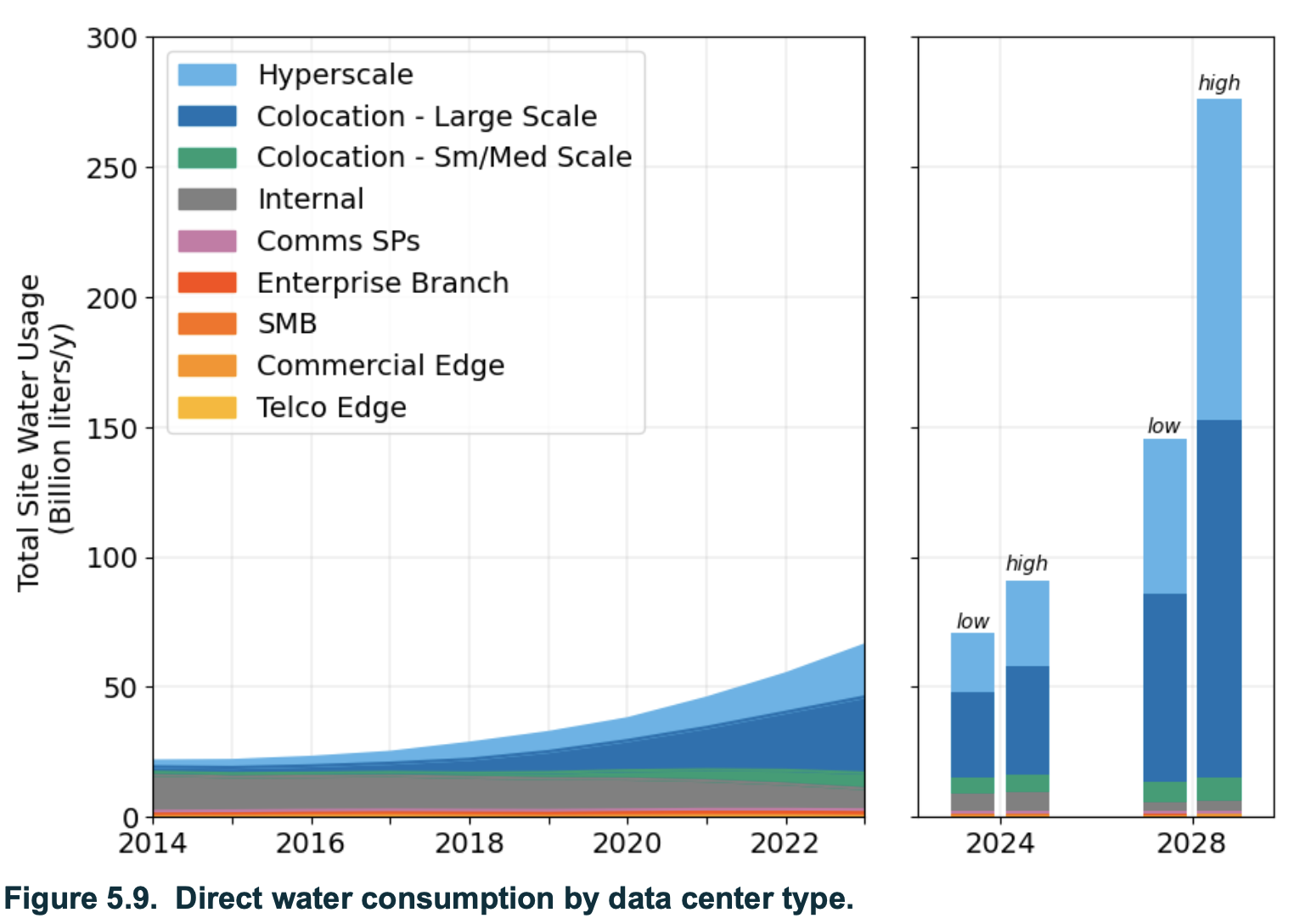 Utilisation de l'eau par type de datacenter