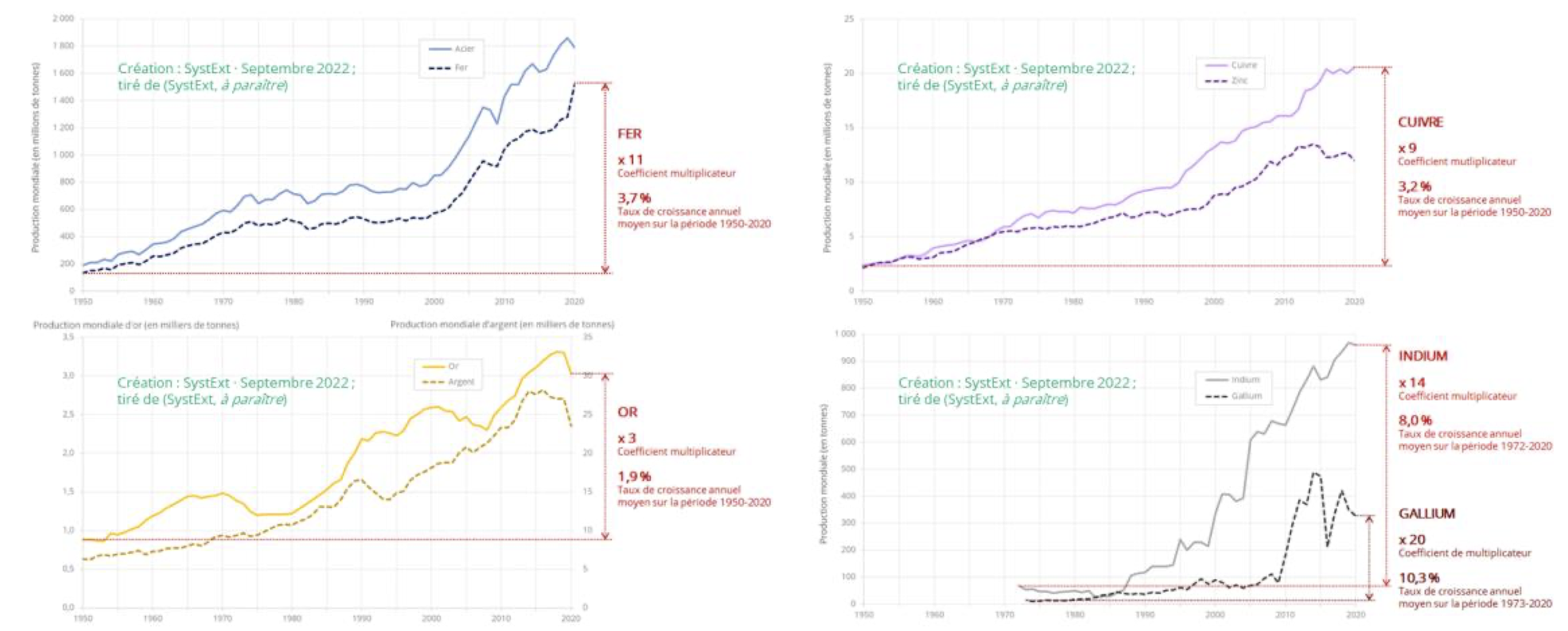 graphique d'évolution production metaux sur les cinquantes dernières années
