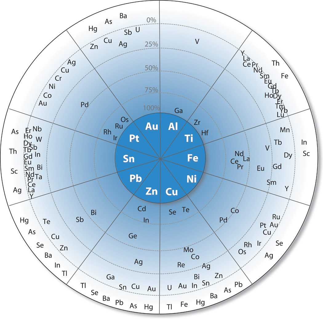 Roue montrant la concentration de métaux principaux et autre dans un gisement