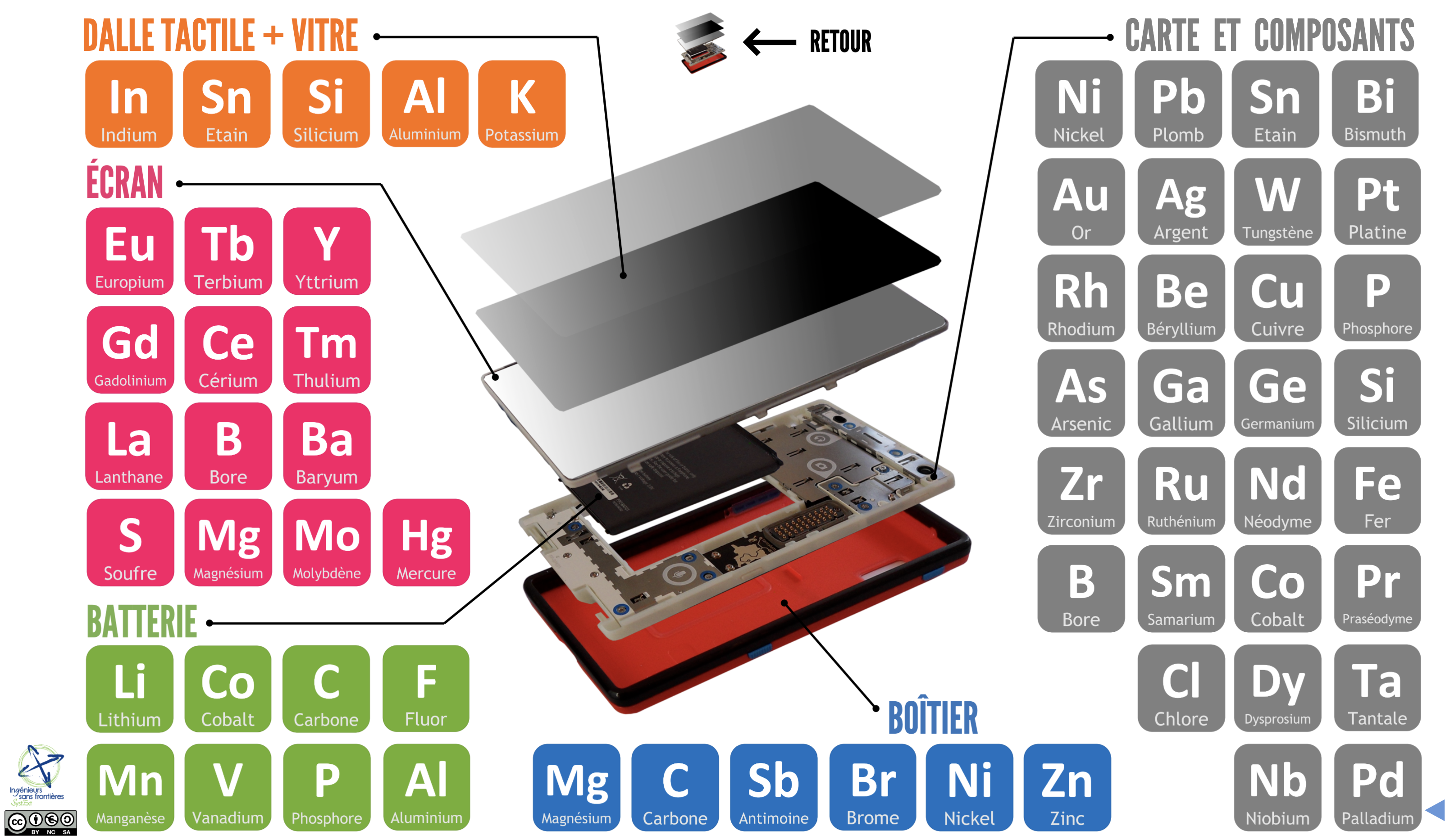 illustration de la composition en métaux d'un smartphone